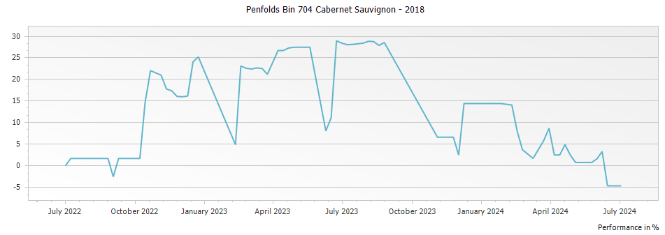 Graph for Penfolds Bin 704 Cabernet Sauvignon Napa Valley – 2018