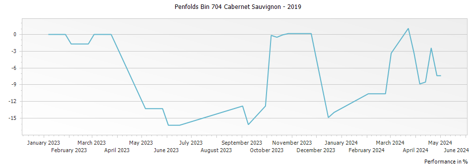 Graph for Penfolds Bin 704 Cabernet Sauvignon Napa Valley – 2019