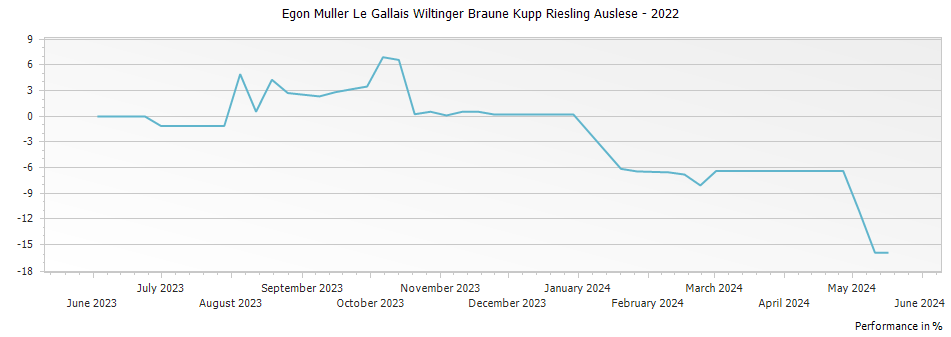 Graph for Egon Muller Le Gallais Wiltinger Braune Kupp Riesling Auslese – 2022