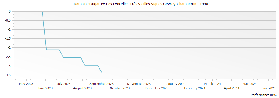 Graph for Domaine Dugat-Py Les Evocelles Très Vieilles Vignes Gevrey-Chambertin – 1998
