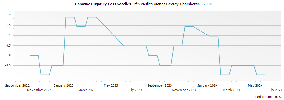 Graph for Domaine Dugat-Py Les Evocelles Très Vieilles Vignes Gevrey-Chambertin – 2000