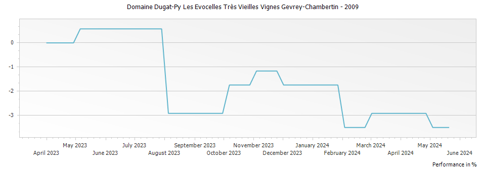Graph for Domaine Dugat-Py Les Evocelles Très Vieilles Vignes Gevrey-Chambertin – 2009