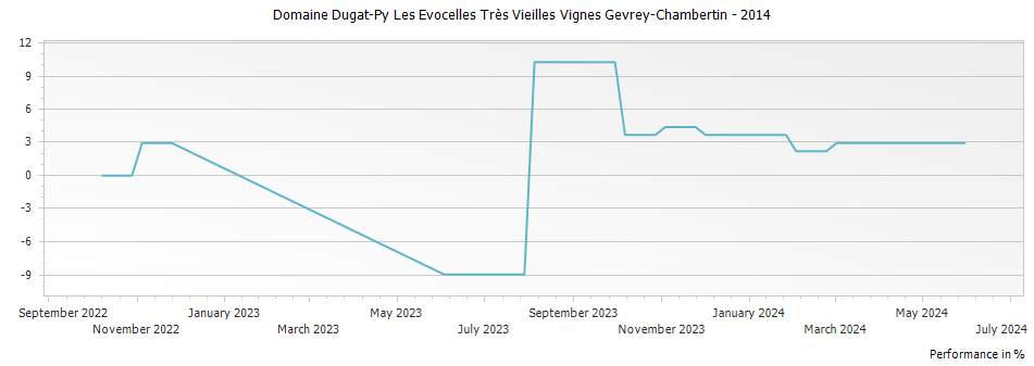 Graph for Domaine Dugat-Py Les Evocelles Très Vieilles Vignes Gevrey-Chambertin – 2014