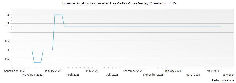 Graph for Domaine Dugat-Py Les Evocelles Très Vieilles Vignes Gevrey-Chambertin – 2015