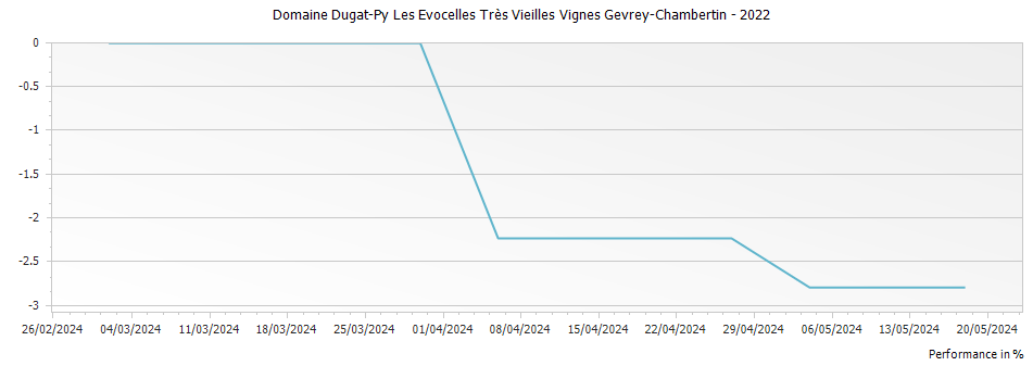 Graph for Domaine Dugat-Py Les Evocelles Très Vieilles Vignes Gevrey-Chambertin – 2022
