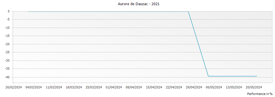 Graph for Aurore de Dauzac – 2021