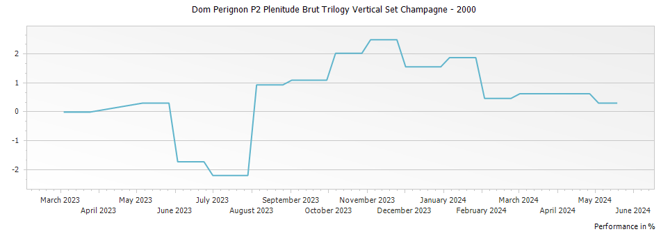 Graph for Dom Perignon P2 Plenitude Brut Trilogy Vertical Set Champagne – 2000