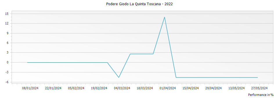 Graph for Podere Giodo La Quinta Toscana – 2022