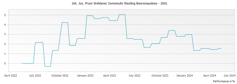 Graph for Joh. Jos. Prum Wehlener Sonnenuhr Riesling Beerenauslese – 2001