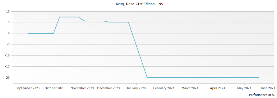 Graph for Krug, Rose 21st Edition – NV