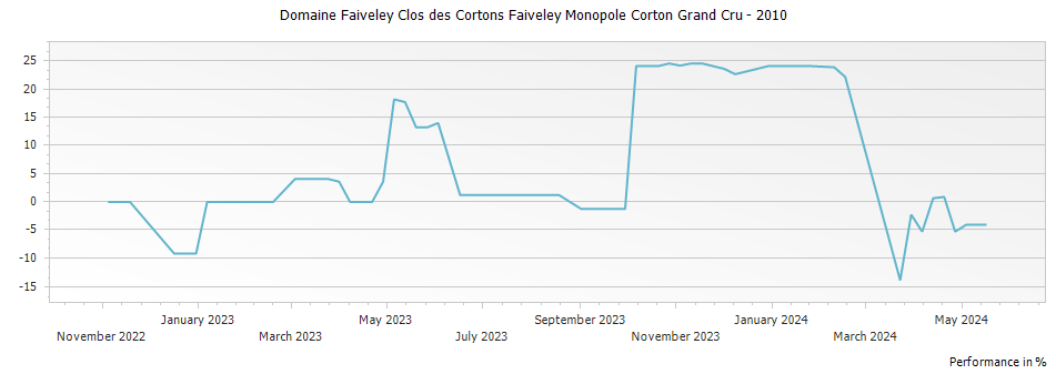 Graph for Domaine Faiveley Clos des Cortons Faiveley Monopole Corton Grand Cru – 2010