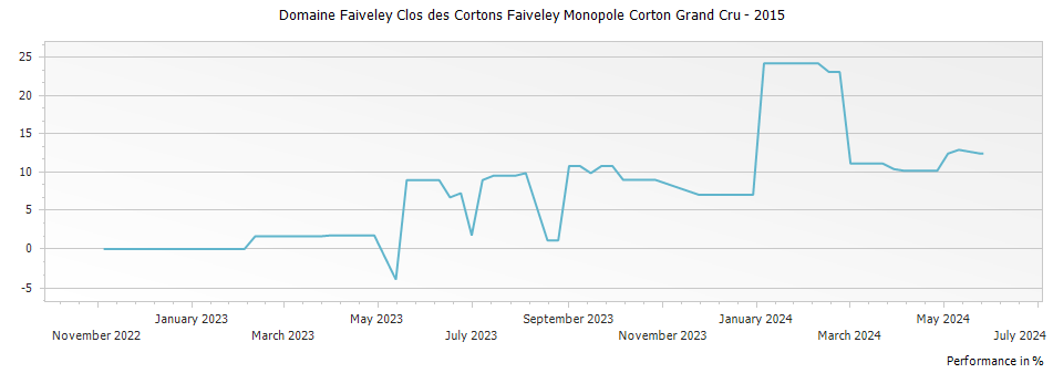 Graph for Domaine Faiveley Clos des Cortons Faiveley Monopole Corton Grand Cru – 2015