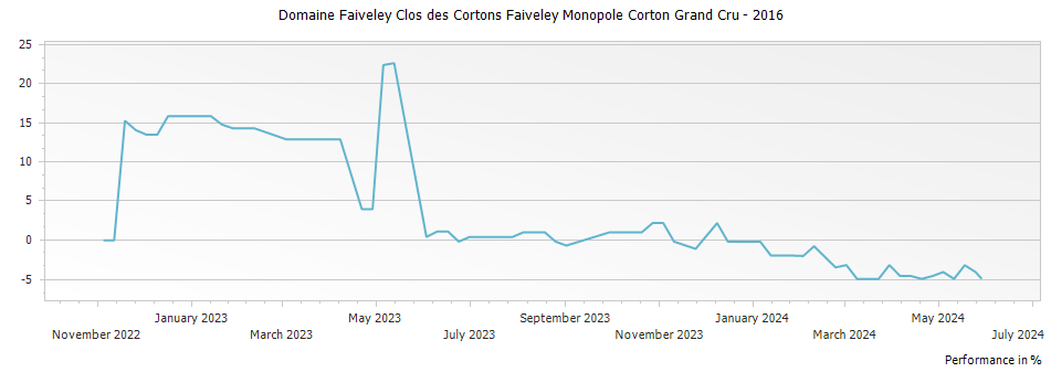Graph for Domaine Faiveley Clos des Cortons Faiveley Monopole Corton Grand Cru – 2016