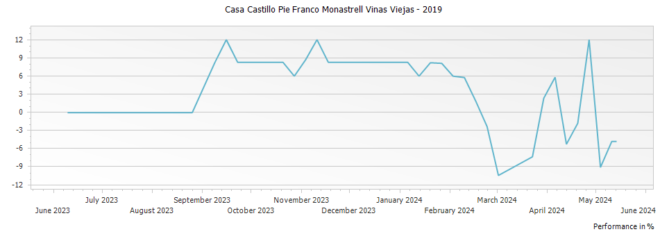 Graph for Casa Castillo Pie Franco Monastrell Vinas Viejas – 2019