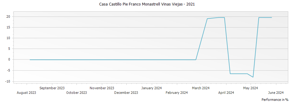Graph for Casa Castillo Pie Franco Monastrell Vinas Viejas – 2021