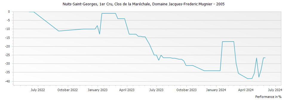 Graph for Domaine Jacques-Frederic Mugnier Clos de la Marechale Nuits-Saint-Georges Premier Cru – 2005
