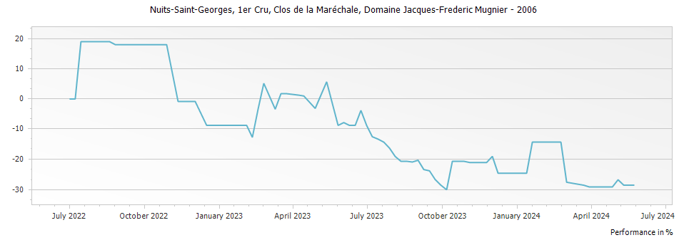Graph for Domaine Jacques-Frederic Mugnier Clos de la Marechale Nuits-Saint-Georges Premier Cru – 2006