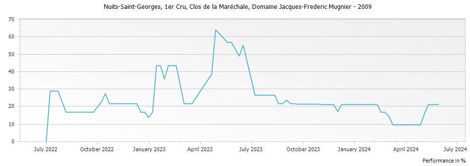 Graph for Domaine Jacques-Frederic Mugnier Clos de la Marechale Nuits-Saint-Georges Premier Cru – 2009