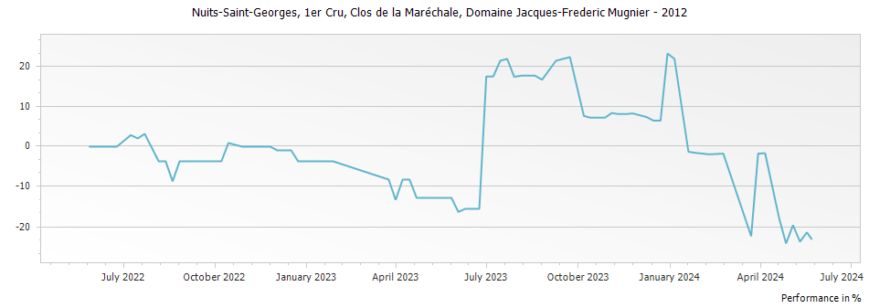 Graph for Domaine Jacques-Frederic Mugnier Clos de la Marechale Nuits-Saint-Georges Premier Cru – 2012
