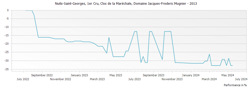 Graph for Domaine Jacques-Frederic Mugnier Clos de la Marechale Nuits-Saint-Georges Premier Cru – 2013
