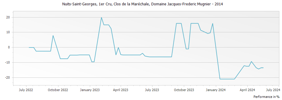 Graph for Domaine Jacques-Frederic Mugnier Clos de la Marechale Nuits-Saint-Georges Premier Cru – 2014