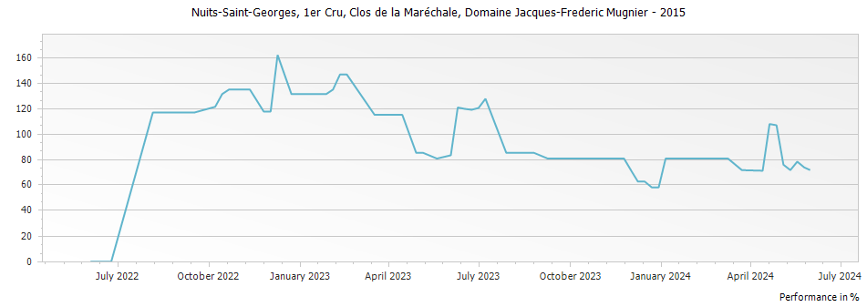 Graph for Domaine Jacques-Frederic Mugnier Clos de la Marechale Nuits-Saint-Georges Premier Cru – 2015