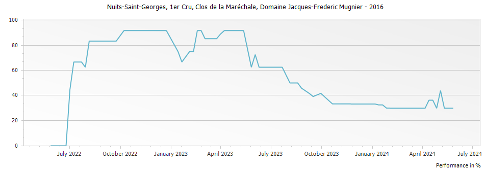 Graph for Domaine Jacques-Frederic Mugnier Clos de la Marechale Nuits-Saint-Georges Premier Cru – 2016