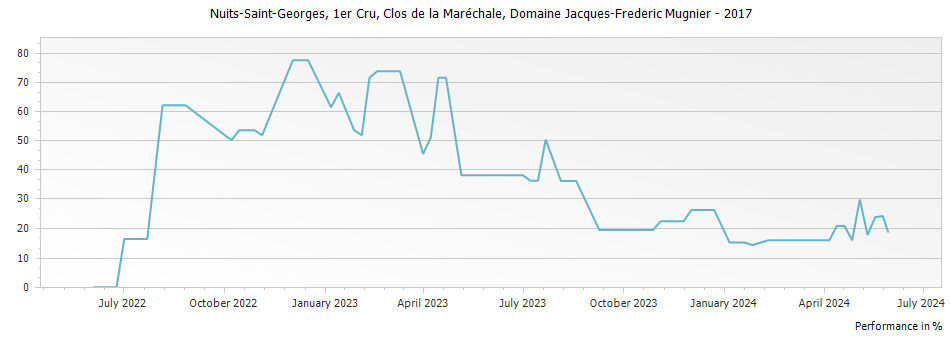 Graph for Domaine Jacques-Frederic Mugnier Clos de la Marechale Nuits-Saint-Georges Premier Cru – 2017