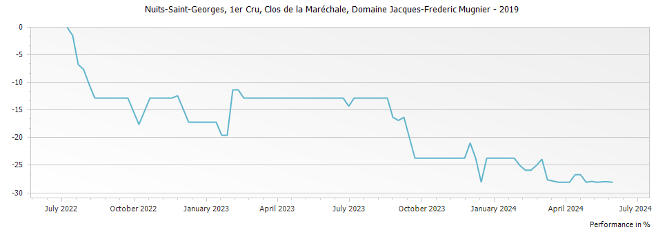 Graph for Domaine Jacques-Frederic Mugnier Clos de la Marechale Nuits-Saint-Georges Premier Cru – 2019