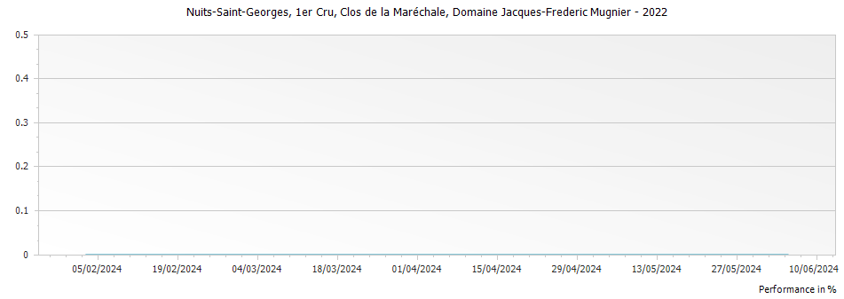 Graph for Domaine Jacques-Frederic Mugnier Clos de la Marechale Nuits-Saint-Georges Premier Cru – 2022