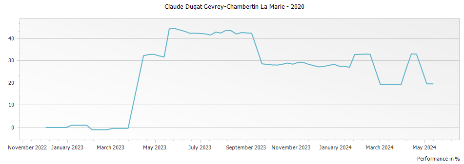 Graph for Claude Dugat Gevrey-Chambertin La Marie – 2020