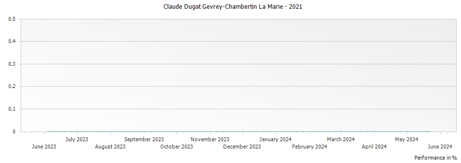 Graph for Claude Dugat Gevrey-Chambertin La Marie – 2021