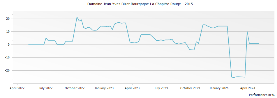 Graph for Domaine Jean Yves Bizot Bourgogne La Chapitre Rouge Burgundy – 2015