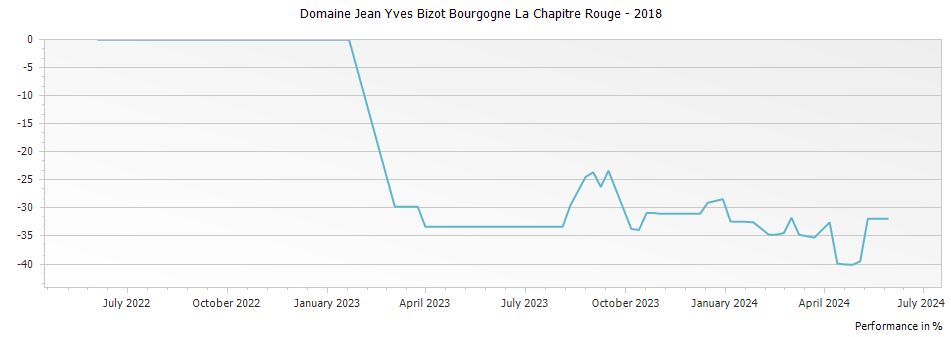 Graph for Domaine Jean Yves Bizot Bourgogne La Chapitre Rouge – 2018