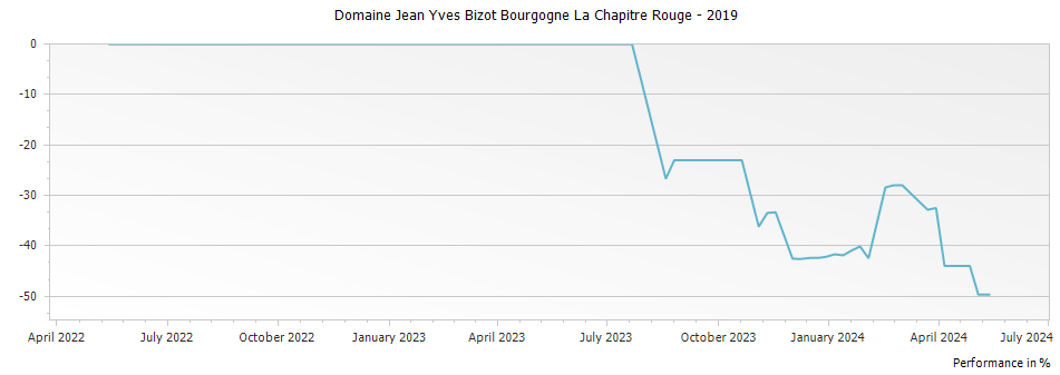 Graph for Domaine Jean Yves Bizot Bourgogne La Chapitre Rouge – 2019