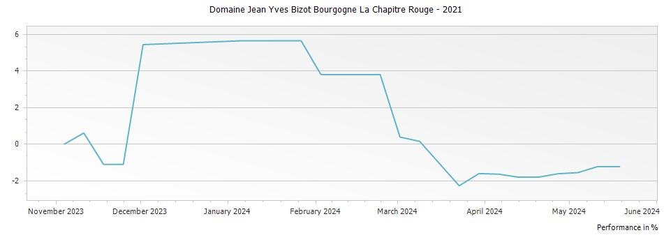 Graph for Domaine Jean Yves Bizot Bourgogne La Chapitre Rouge – 2021