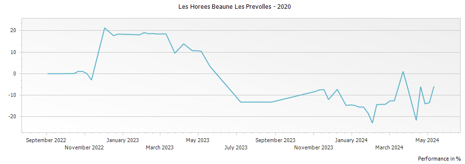 Graph for Les Horees Beaune Les Prevolles Cote de Beaune – 2020
