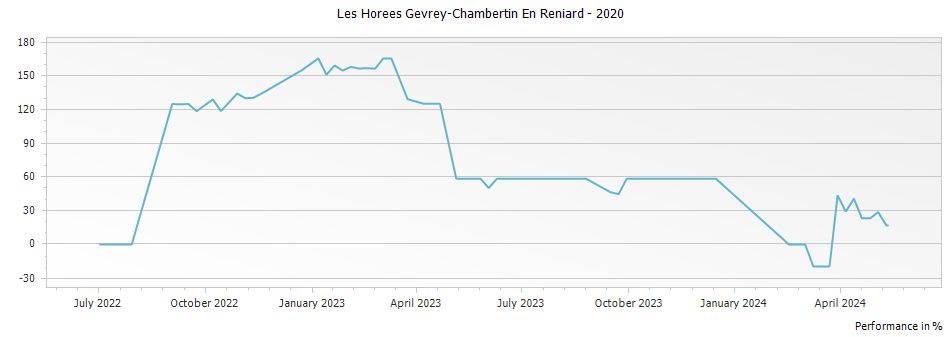 Graph for Les Horees Gevrey-Chambertin En Reniard – 2020