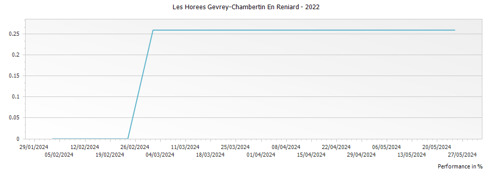 Graph for Les Horees Gevrey-Chambertin En Reniard – 2022