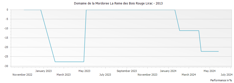 Graph for Domaine de la Mordoree La Reine des Bois Rouge Lirac – 2013