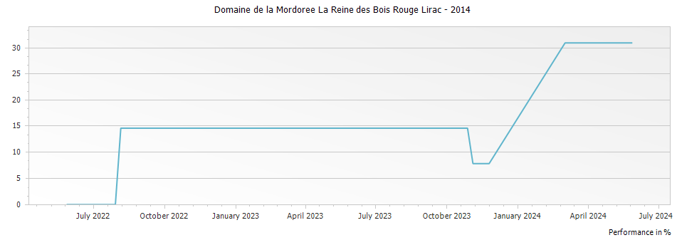 Graph for Domaine de la Mordoree La Reine des Bois Rouge Lirac – 2014