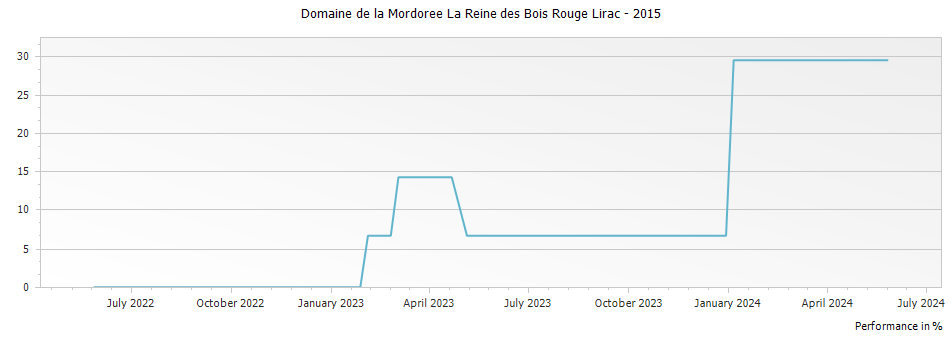 Graph for Domaine de la Mordoree La Reine des Bois Rouge Lirac – 2015