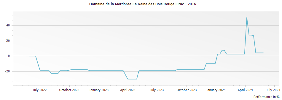 Graph for Domaine de la Mordoree La Reine des Bois Rouge Lirac – 2016