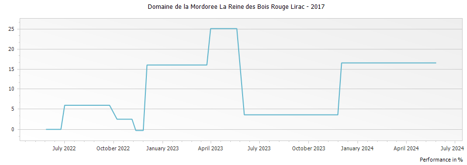 Graph for Domaine de la Mordoree La Reine des Bois Rouge Lirac – 2017
