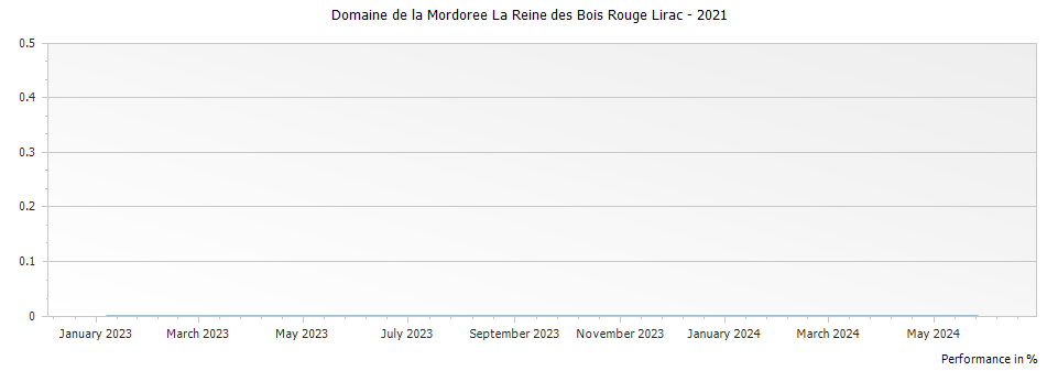 Graph for Domaine de la Mordoree La Reine des Bois Rouge Lirac – 2021