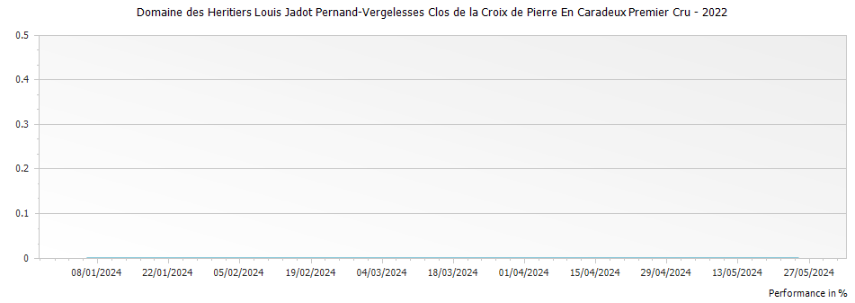 Graph for Domaine des Heritiers Louis Jadot Pernand-Vergelesses Clos de la Croix de Pierre En Caradeux Premier Cru – 2022