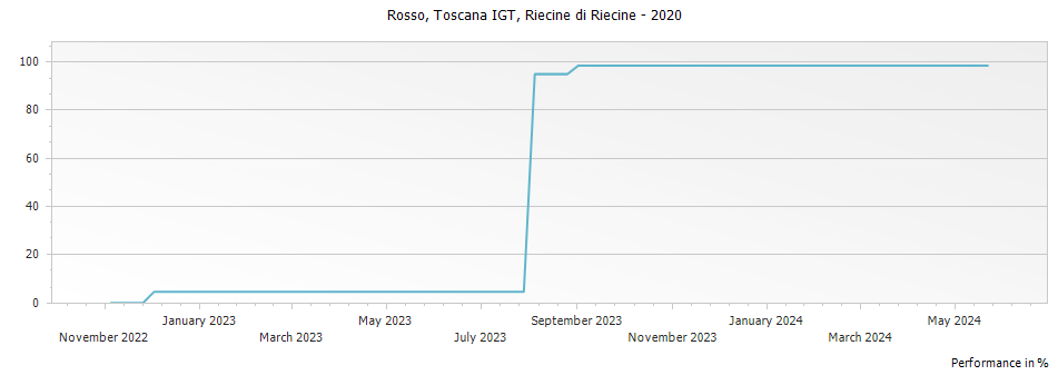 Graph for Riecine di Riecine Rosso Toscana IGT – 2020
