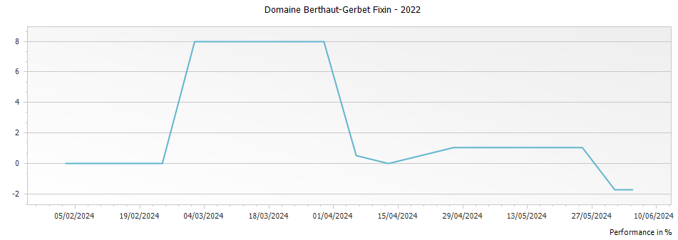 Graph for Domaine Berthaut-Gerbet Fixin – 2022