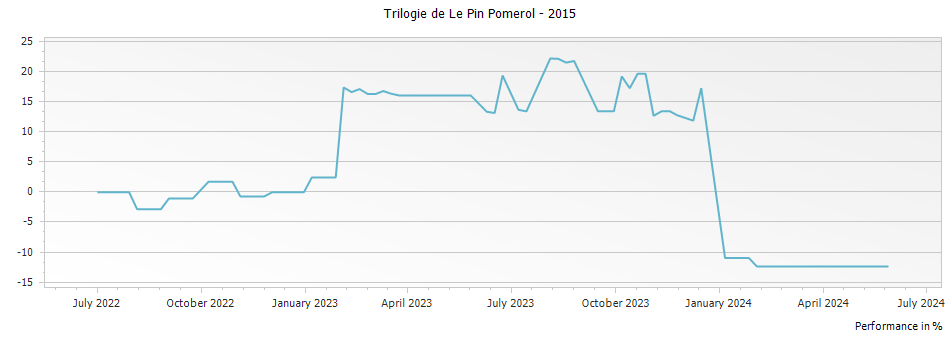 Graph for Trilogie de Le Pin Pomerol – 2015
