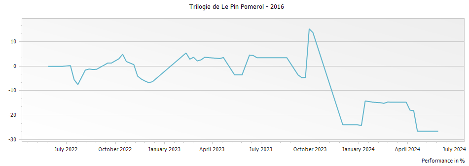 Graph for Trilogie de Le Pin Pomerol – 2016